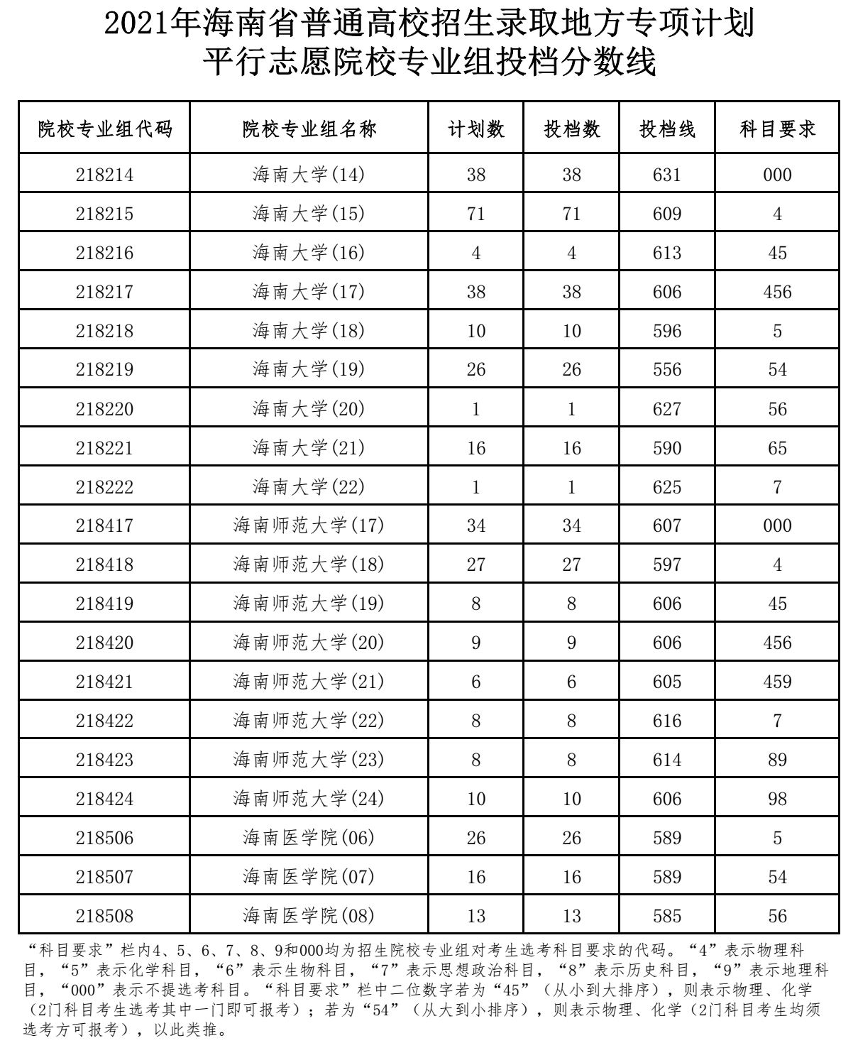 海南2021年地方專項計劃平行志愿院校專業(yè)組投檔分?jǐn)?shù)線.png