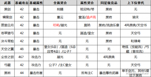 原神武器強度排行榜最新 1.1版本武器選擇推薦