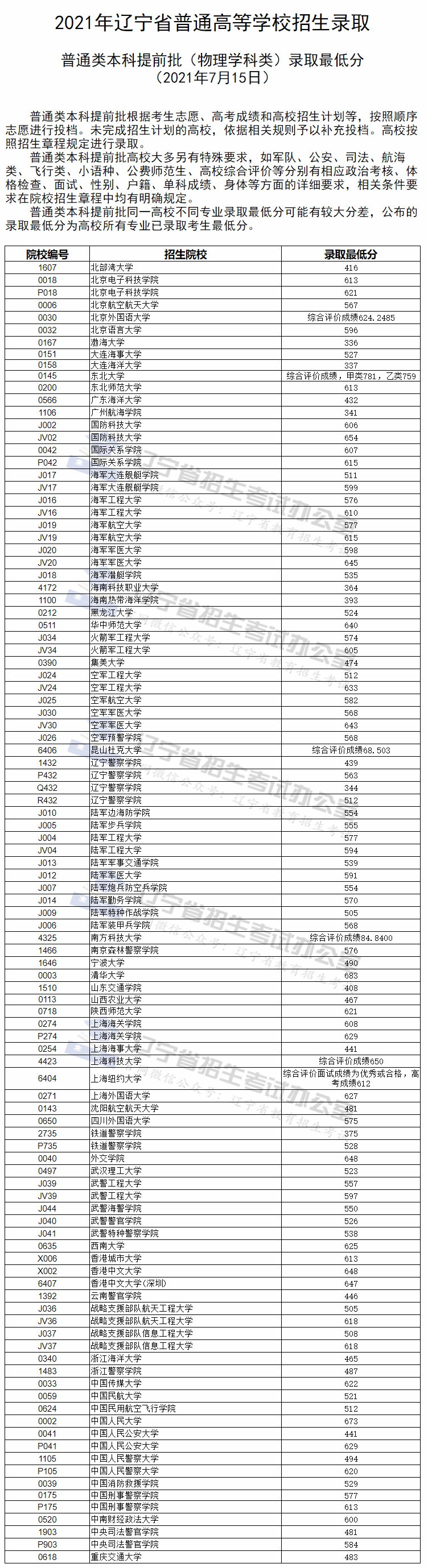 遼寧高考本科提前批錄取最低分（物理）