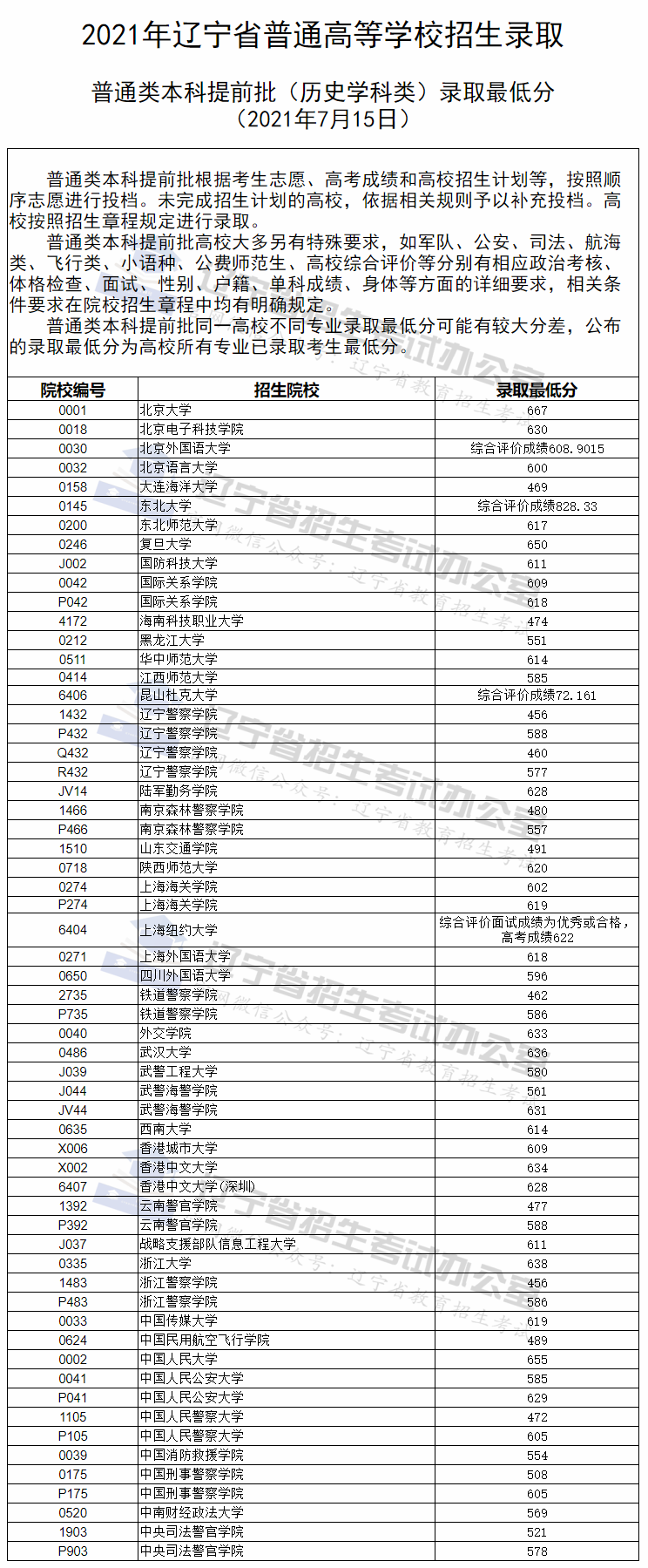 遼寧高考本科提前批錄取最低分