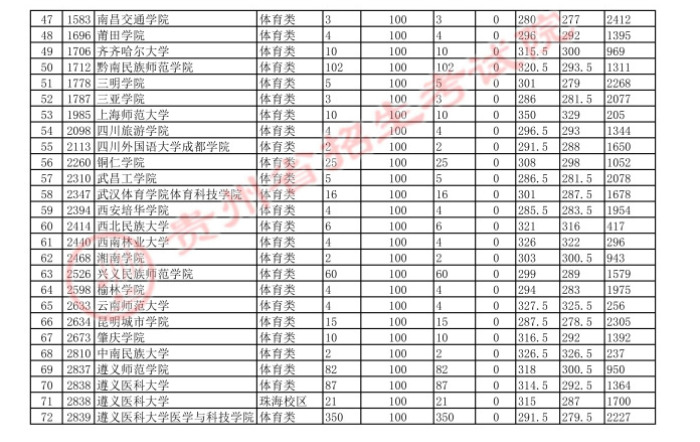 2021貴州高考體育二本平行志愿投檔分?jǐn)?shù)線