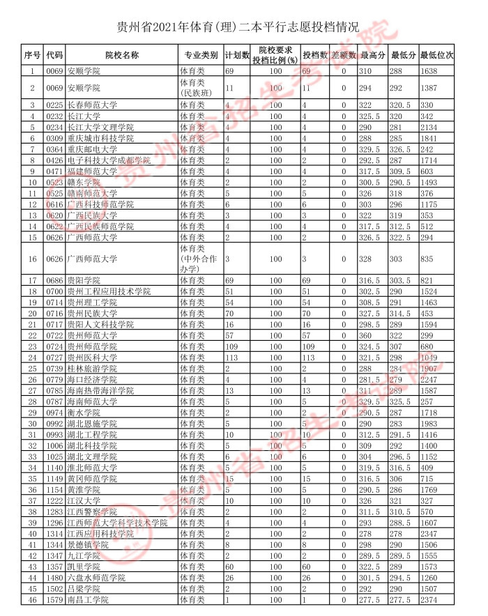 2021貴州高考體育二本平行志愿投檔分?jǐn)?shù)線