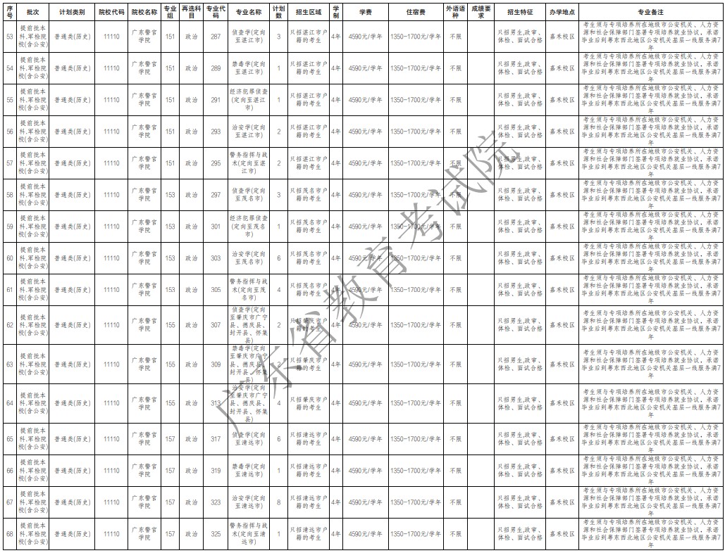 廣東提前批軍檢院校征集志愿招生專(zhuān)業(yè)及計(jì)劃（歷史）