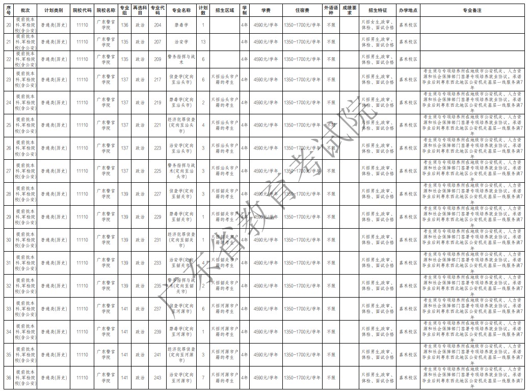 廣東提前批軍檢院校征集志愿招生專(zhuān)業(yè)及計(jì)劃（歷史）