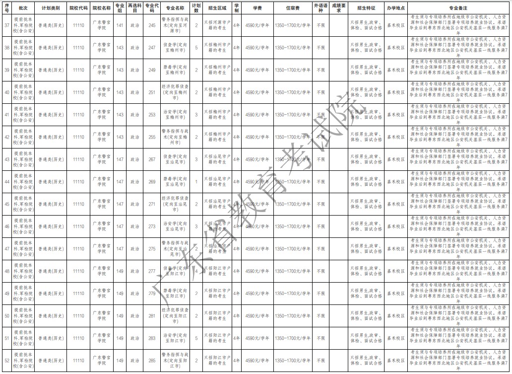 廣東提前批軍檢院校征集志愿招生專(zhuān)業(yè)及計(jì)劃（歷史）