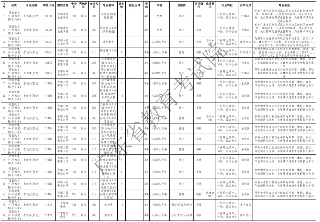 廣東提前批軍檢院校征集志愿招生專(zhuān)業(yè)及計(jì)劃（歷史）