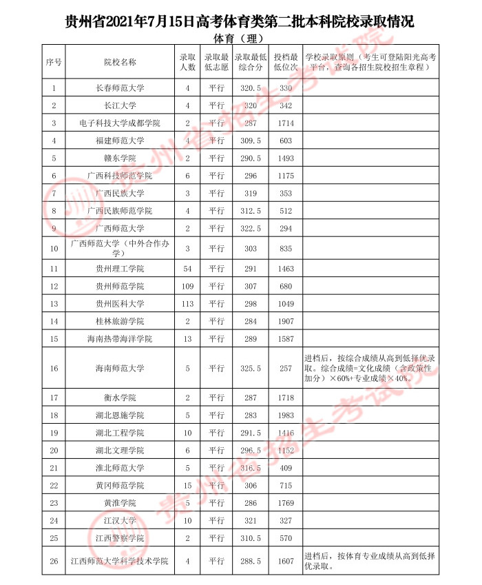 2021貴州高考體育類二本錄取最低分