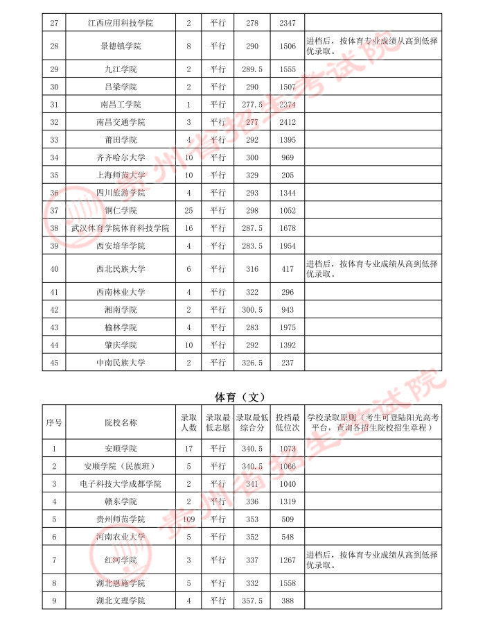 2021貴州高考體育類二本錄取最低分