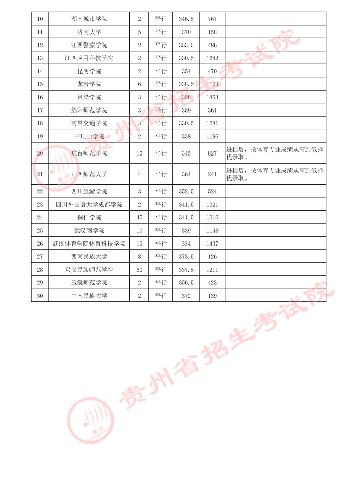 2021貴州高考體育類二本錄取最低分