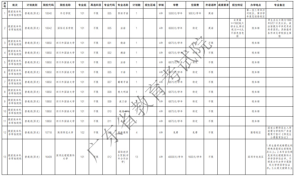 廣東提前批非軍檢院校征集志愿招生專業(yè)及計劃（歷史）