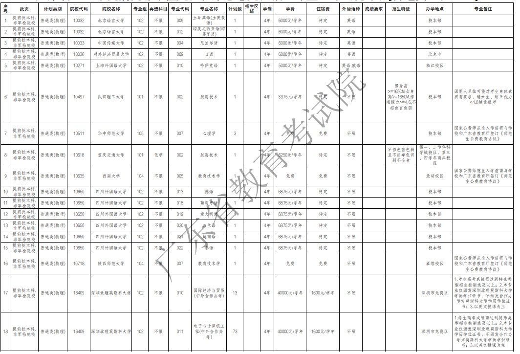 廣東提前批非軍檢院校征集志愿招生專業(yè)及計(jì)劃(物理)