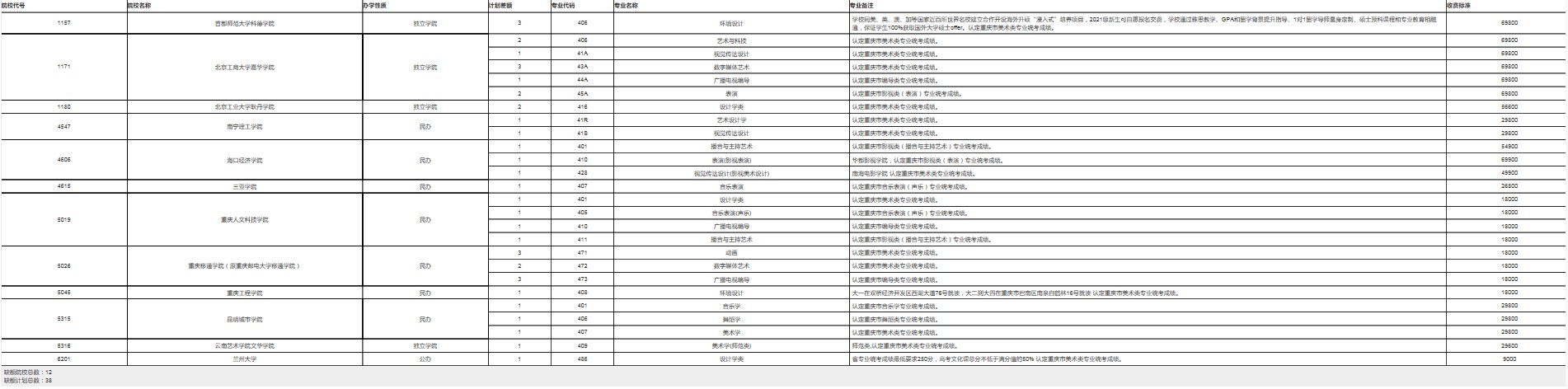 重慶藝術(shù)本科A段第2次征集志愿缺額計(jì)劃公布 重慶藝術(shù)本科A段第2次征集志愿缺額計(jì)劃