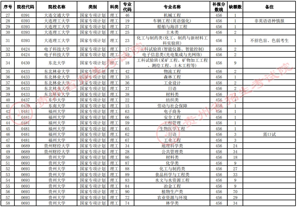 2021貴州高考國家專項計劃補報志愿招生計劃（理工類一本）