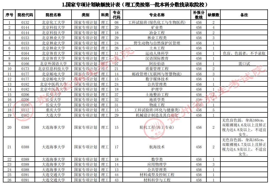 2021貴州高考國家專項計劃補報志愿招生計劃（理工類一本）