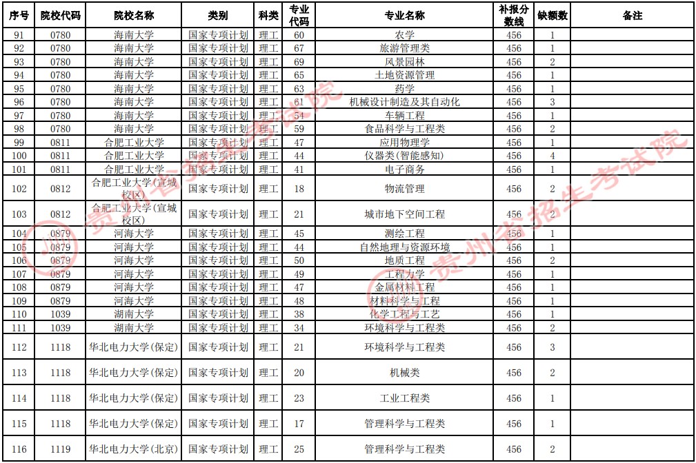 2021貴州高考國家專項計劃補報志愿招生計劃（理工類一本）