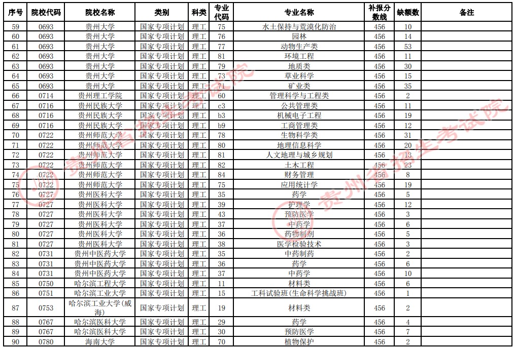 2021貴州高考國家專項計劃補報志愿招生計劃（理工類一本）