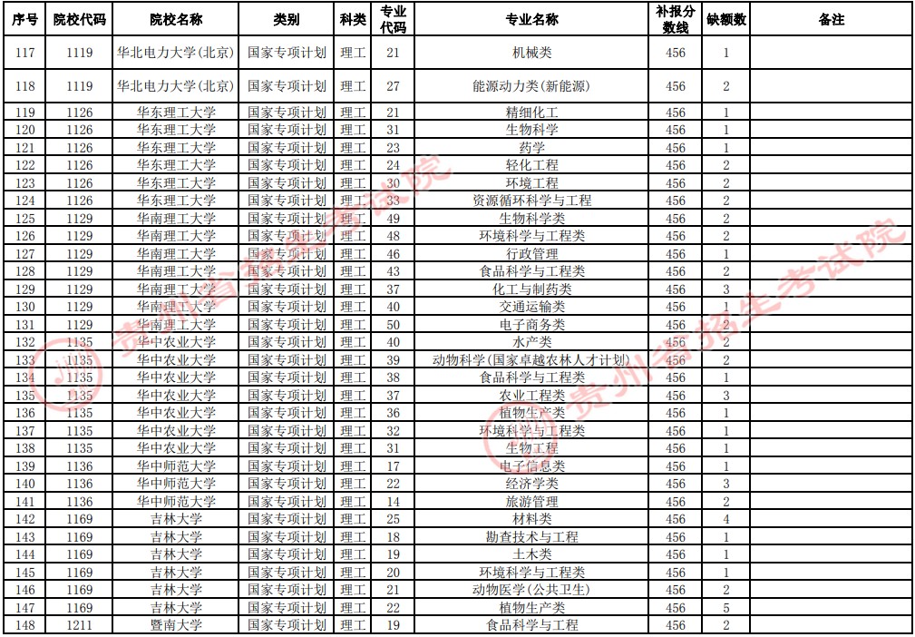 2021貴州高考國家專項計劃補報志愿招生計劃（理工類一本）