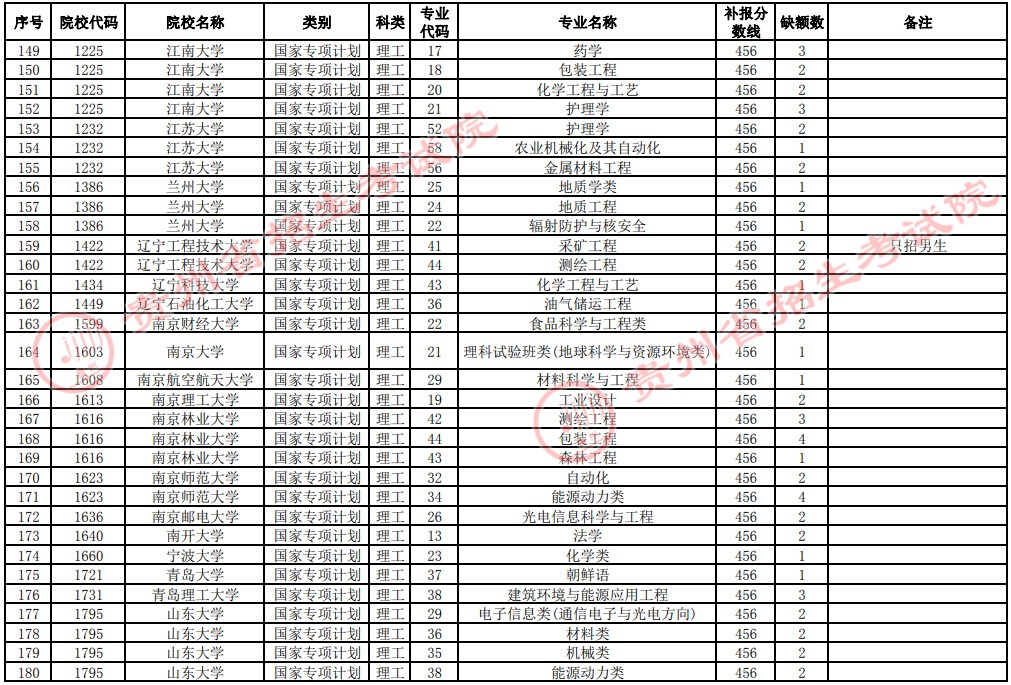 2021貴州高考國家專項計劃補報志愿招生計劃（理工類一本）