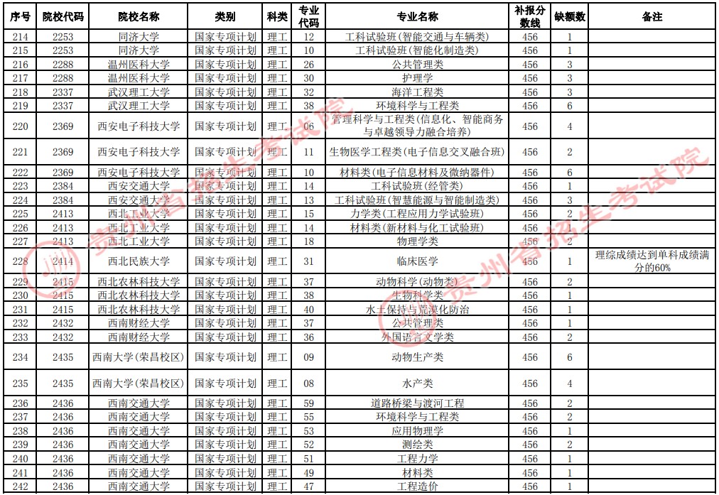 2021貴州高考國家專項計劃補報志愿招生計劃（理工類一本）