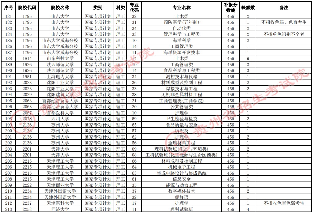 2021貴州高考國家專項計劃補報志愿招生計劃（理工類一本）