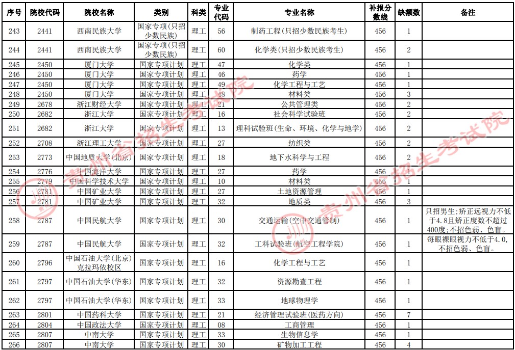 2021貴州高考國家專項計劃補報志愿招生計劃（理工類一本）