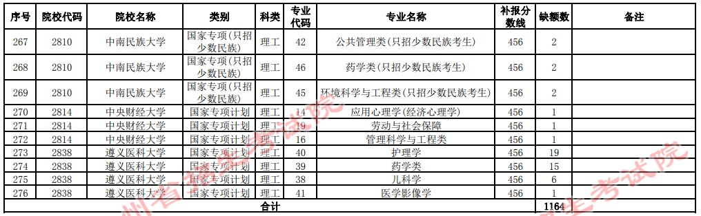 2021貴州高考國家專項計劃補報志愿招生計劃（理工類一本）