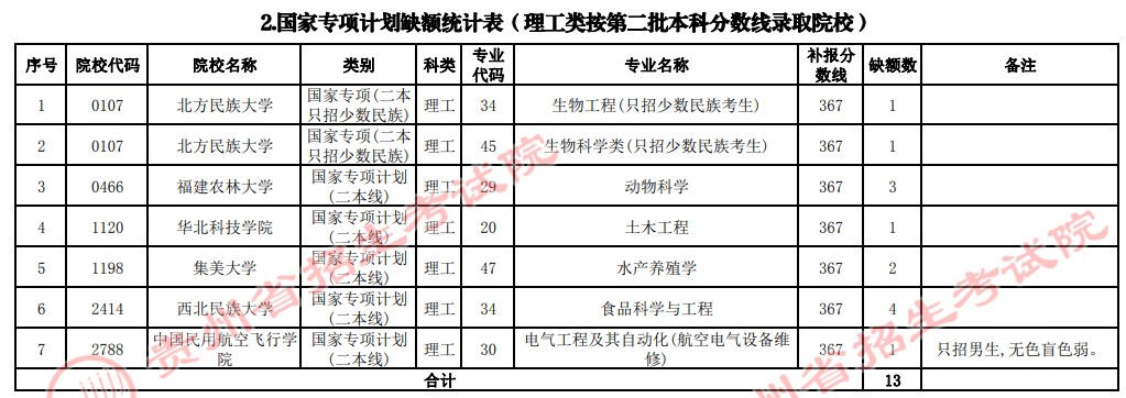 2021貴州高考國家專項(xiàng)計(jì)劃補(bǔ)報(bào)志愿計(jì)劃（理工類二本）