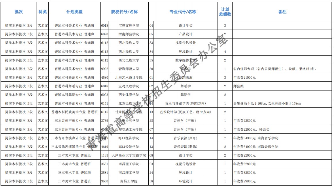 青海本科提前批征集志愿招生計(jì)劃及專業(yè)