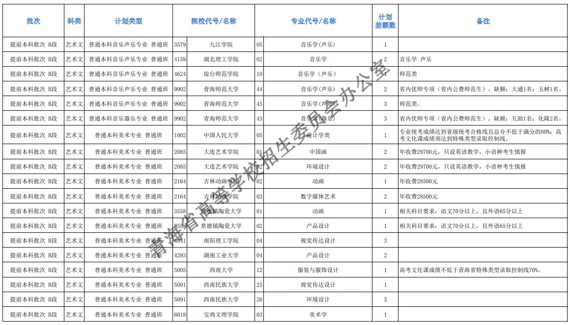 青海本科提前批征集志愿招生計(jì)劃及專業(yè)