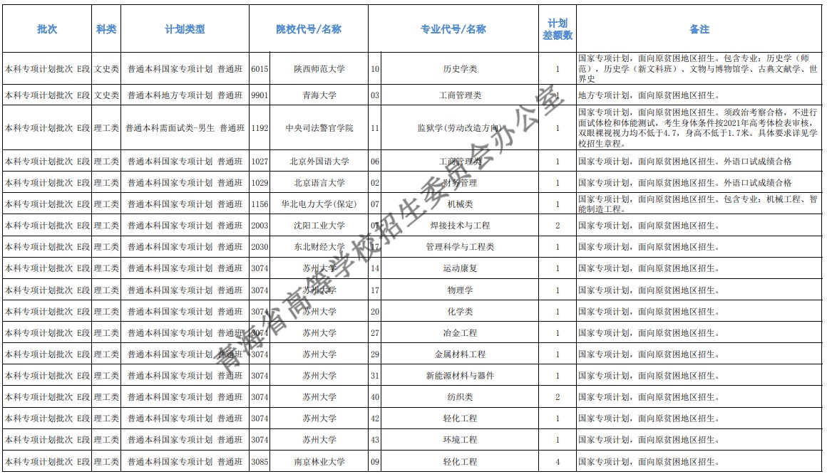 青海本科提前批征集志愿招生計(jì)劃及專業(yè)