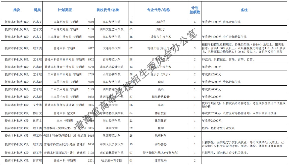 青海本科提前批征集志愿招生計(jì)劃及專業(yè)