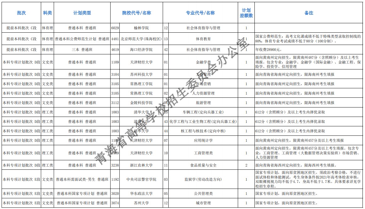 青海本科提前批征集志愿招生計(jì)劃及專業(yè)