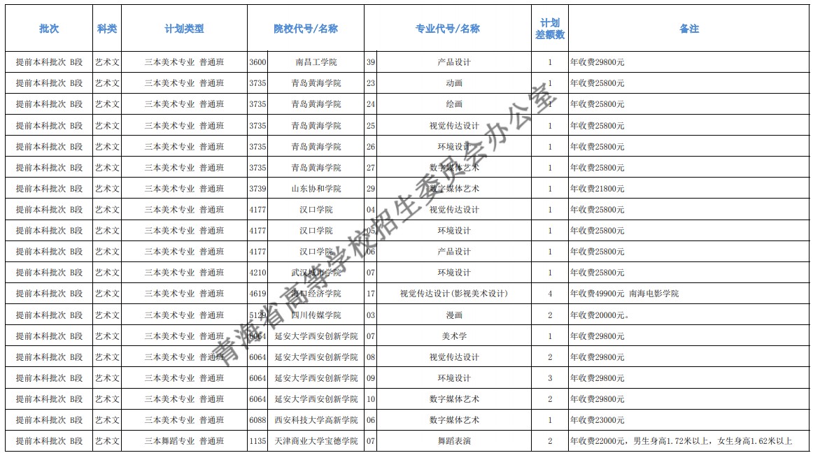 青海本科提前批征集志愿招生計(jì)劃及專業(yè)