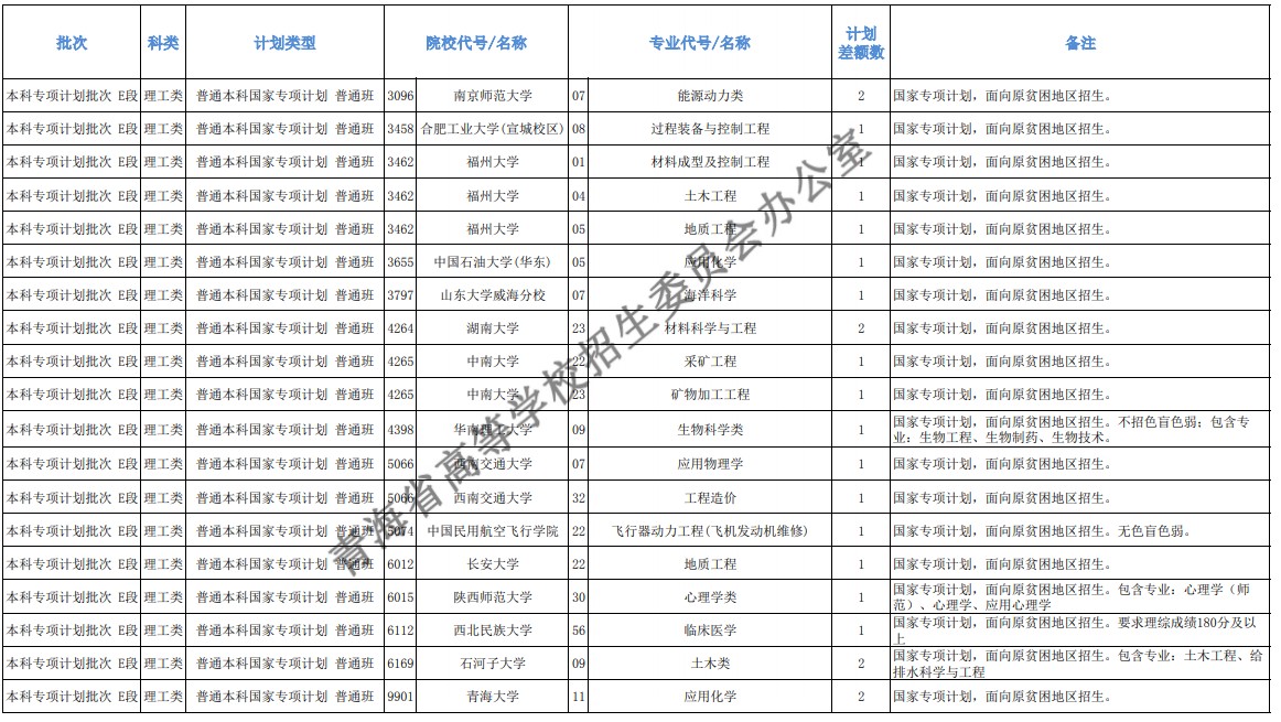 青海本科提前批征集志愿招生計(jì)劃及專業(yè)