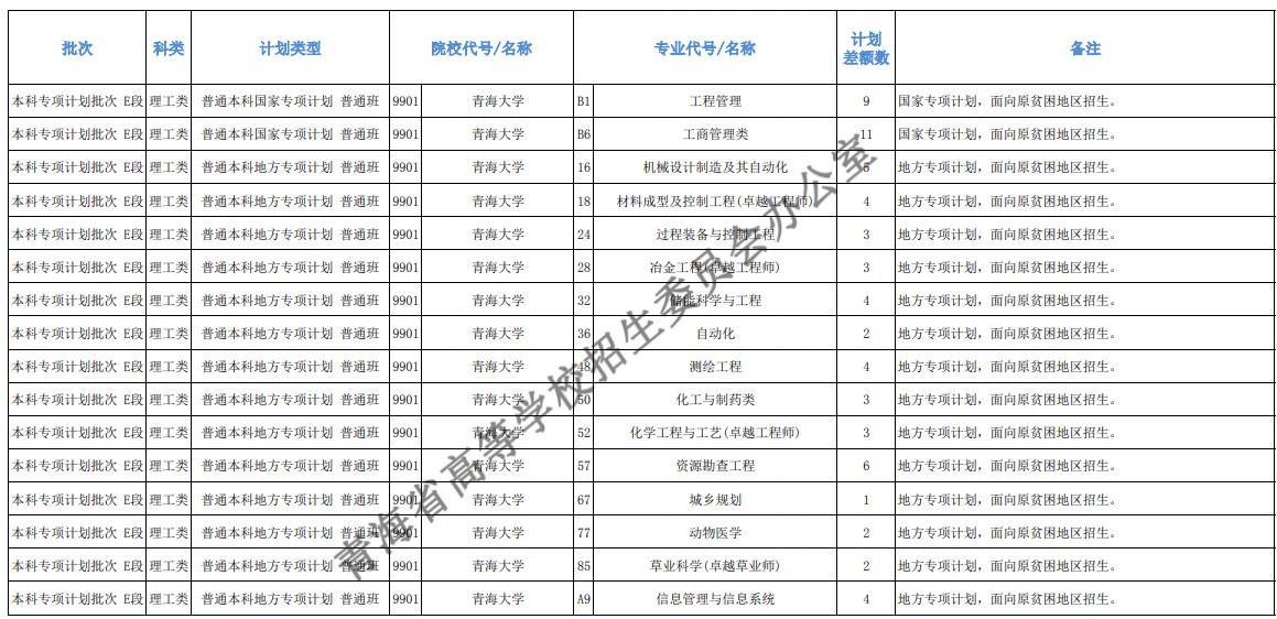 青海本科提前批征集志愿招生計(jì)劃及專業(yè)