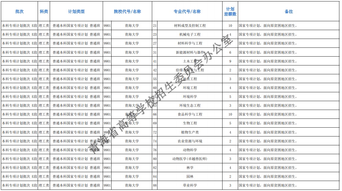 青海本科提前批征集志愿招生計(jì)劃及專業(yè)