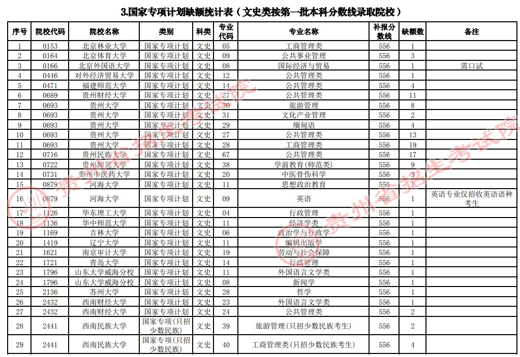 2021貴州高考國家專項(xiàng)計(jì)劃補(bǔ)報(bào)志愿計(jì)劃（文史類一本）