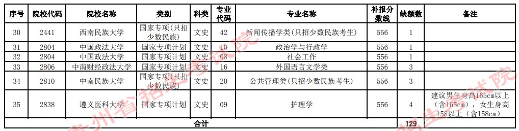 2021貴州高考國家專項(xiàng)計(jì)劃補(bǔ)報(bào)志愿計(jì)劃（文史類一本）