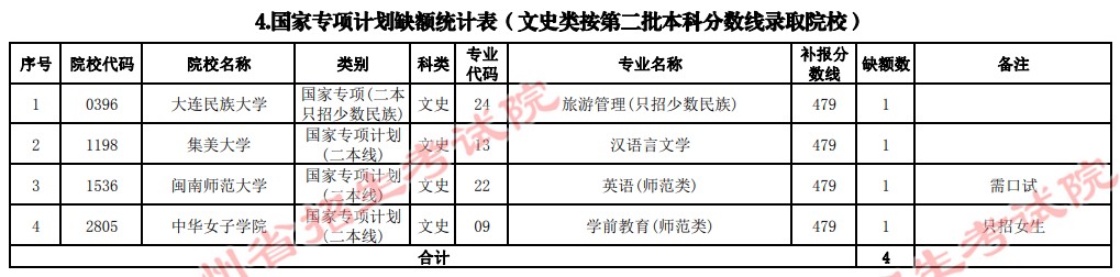 2021貴州高考國家專項計劃補報志愿計劃（文史類二本）