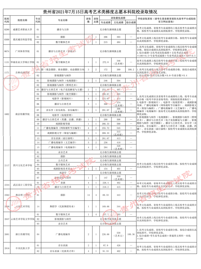 2021貴州高考本科藝術(shù)類梯度志愿錄取最低分（三）