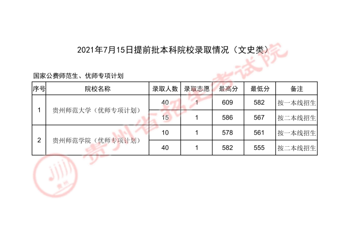 2021貴州高考本科提前批錄取最低分（四）