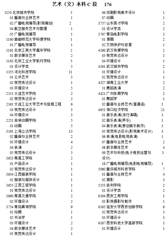 寧夏2021年提前錄取藝術(shù)本科C段院校征集志愿計劃