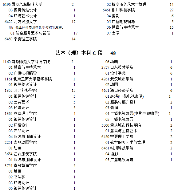 寧夏2021年提前錄取藝術(shù)本科C段院校征集志愿計劃