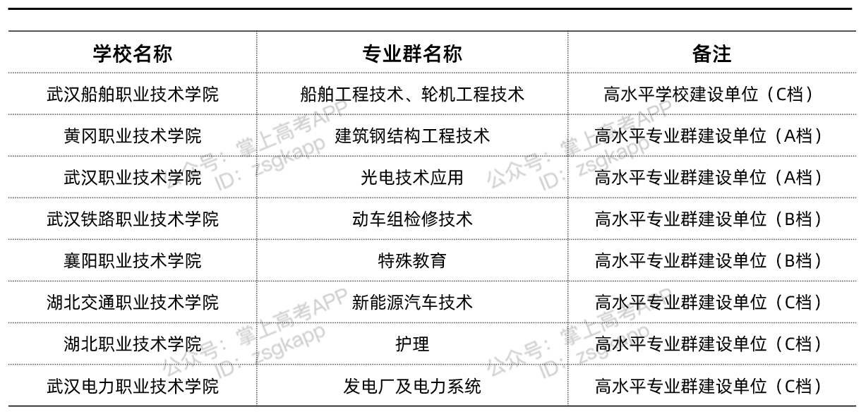 湖北省雙高計(jì)劃院校名單