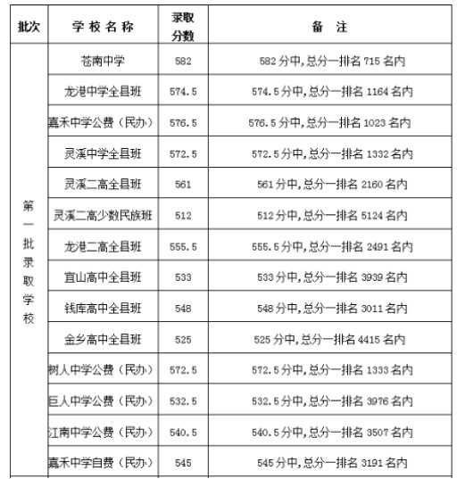 蒼南縣中考分數(shù)線