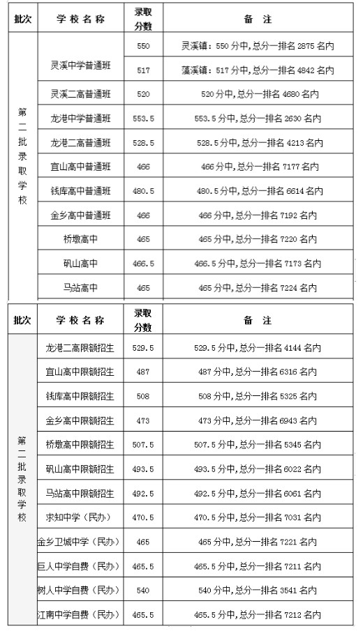 蒼南縣中考分數(shù)線