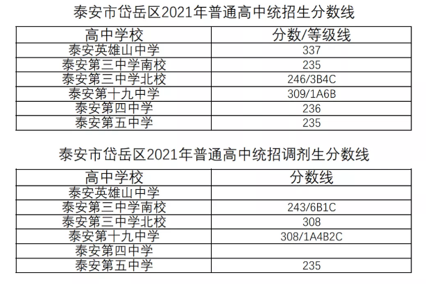 泰安中考錄取分?jǐn)?shù)線是多少