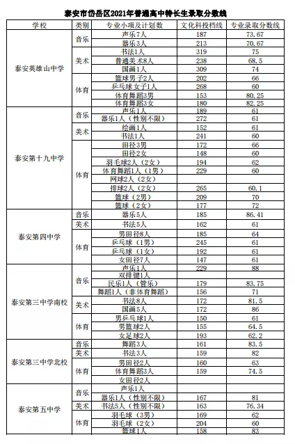 泰安中考錄取分?jǐn)?shù)線是多少