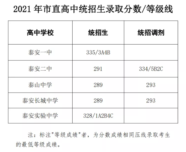 泰安中考錄取分?jǐn)?shù)線是多少