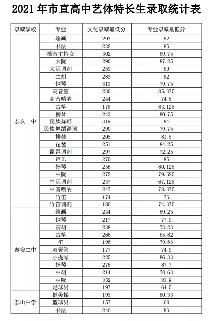 泰安中考錄取分?jǐn)?shù)線是多少